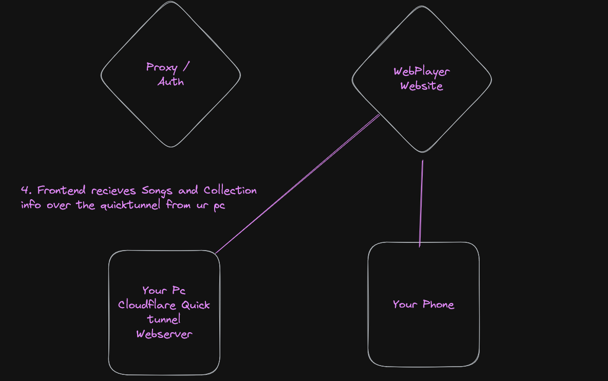 Step 3